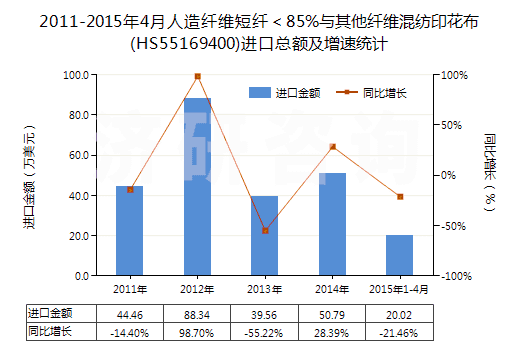 2011-2015年4月人造纖維短纖＜85%與其他纖維混紡印花布(HS55169400)進(jìn)口總額及增速統(tǒng)計(jì)